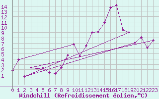 Courbe du refroidissement olien pour Marignane (13)
