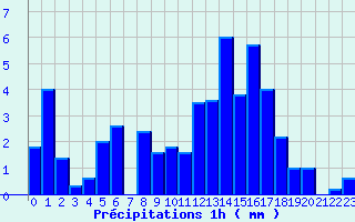 Diagramme des prcipitations pour Florac (48)