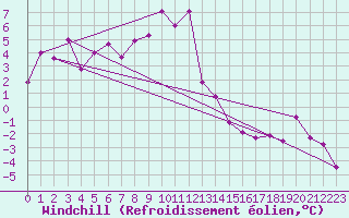 Courbe du refroidissement olien pour Wittering