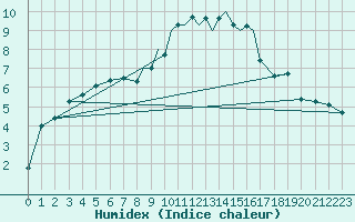 Courbe de l'humidex pour Casement Aerodrome