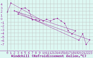 Courbe du refroidissement olien pour Tain Range