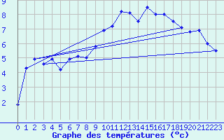 Courbe de tempratures pour Roth