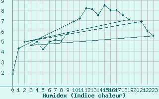 Courbe de l'humidex pour Roth