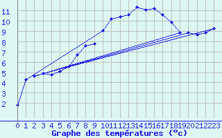 Courbe de tempratures pour Chevillon (52)