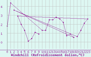 Courbe du refroidissement olien pour Wittering
