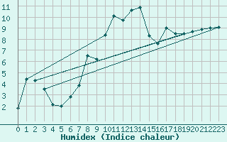 Courbe de l'humidex pour Marienberg