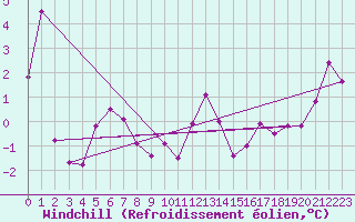 Courbe du refroidissement olien pour Arkona
