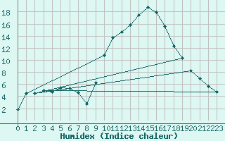 Courbe de l'humidex pour Besse-sur-Issole (83)