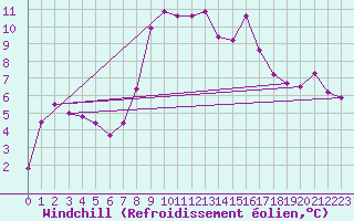 Courbe du refroidissement olien pour Glarus