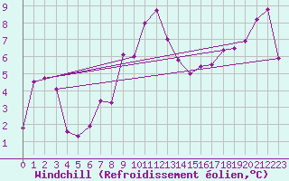 Courbe du refroidissement olien pour Grand Saint Bernard (Sw)