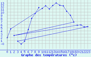 Courbe de tempratures pour Kleinzicken