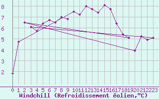 Courbe du refroidissement olien pour Lans-en-Vercors (38)