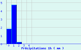 Diagramme des prcipitations pour Molesmes (89)