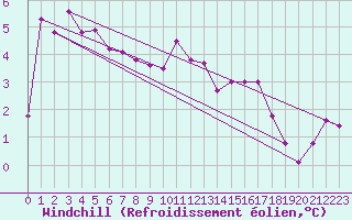 Courbe du refroidissement olien pour Chivenor
