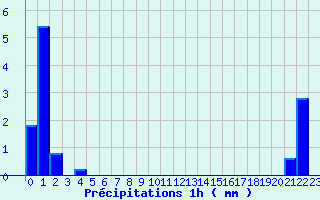 Diagramme des prcipitations pour Bon-sur-Lignon 2 (42)