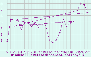 Courbe du refroidissement olien pour Fanny Island
