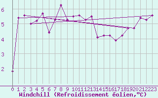 Courbe du refroidissement olien pour Kiel-Holtenau
