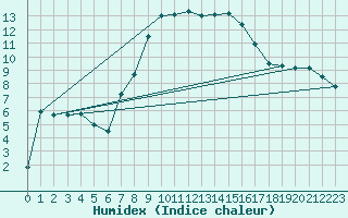 Courbe de l'humidex pour Davos (Sw)