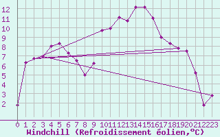 Courbe du refroidissement olien pour Villardeciervos