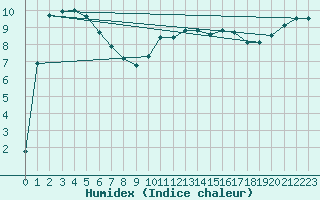 Courbe de l'humidex pour Nevers (58)