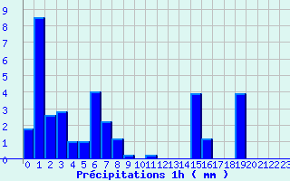 Diagramme des prcipitations pour Availles-Limouzine (86)