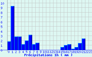 Diagramme des prcipitations pour Mauprevoir (86)