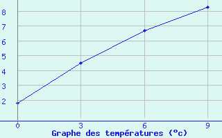 Courbe de tempratures pour Kargasok