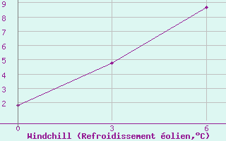 Courbe du refroidissement olien pour Omsukchan