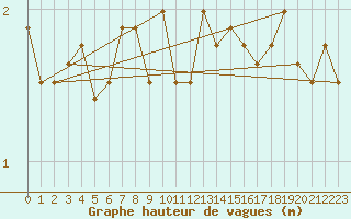 Courbe de la hauteur des vagues pour la bouée 6200094