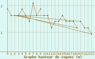 Courbe de la hauteur des vagues pour la bouée 6200094
