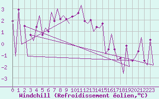 Courbe du refroidissement olien pour Gallivare