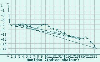 Courbe de l'humidex pour Tallinn