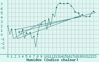 Courbe de l'humidex pour Huesca (Esp)