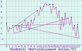 Courbe du refroidissement olien pour Lelystad
