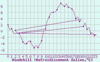 Courbe du refroidissement olien pour Madrid / Barajas (Esp)