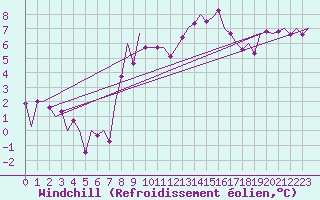 Courbe du refroidissement olien pour Holzdorf