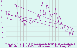 Courbe du refroidissement olien pour Storkmarknes / Skagen