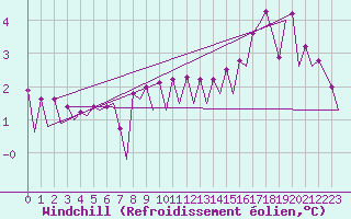 Courbe du refroidissement olien pour Platform P11-b Sea