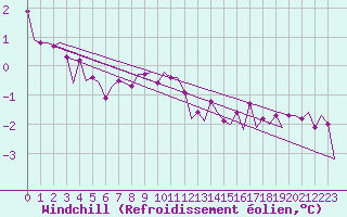 Courbe du refroidissement olien pour Le Goeree