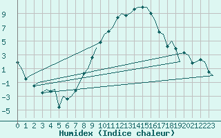 Courbe de l'humidex pour Zurich-Kloten