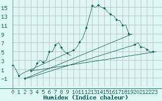 Courbe de l'humidex pour Skelleftea Airport