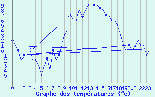 Courbe de tempratures pour Milano / Malpensa