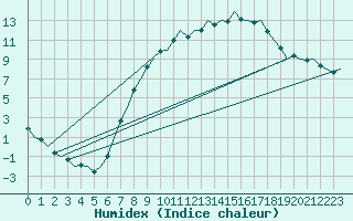 Courbe de l'humidex pour Muenster / Osnabrueck