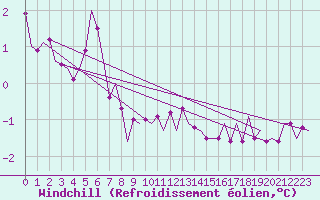 Courbe du refroidissement olien pour Vlieland