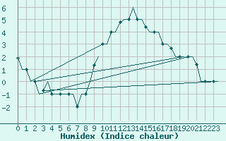 Courbe de l'humidex pour Milan (It)