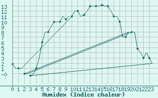 Courbe de l'humidex pour L'Viv