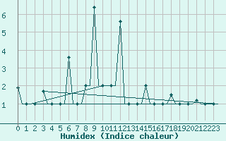 Courbe de l'humidex pour Uralsk