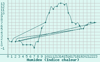 Courbe de l'humidex pour Milan (It)