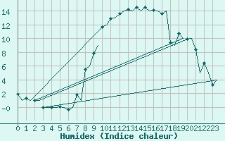 Courbe de l'humidex pour Milano / Malpensa