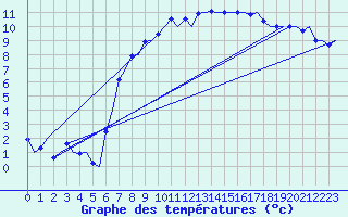 Courbe de tempratures pour Celle